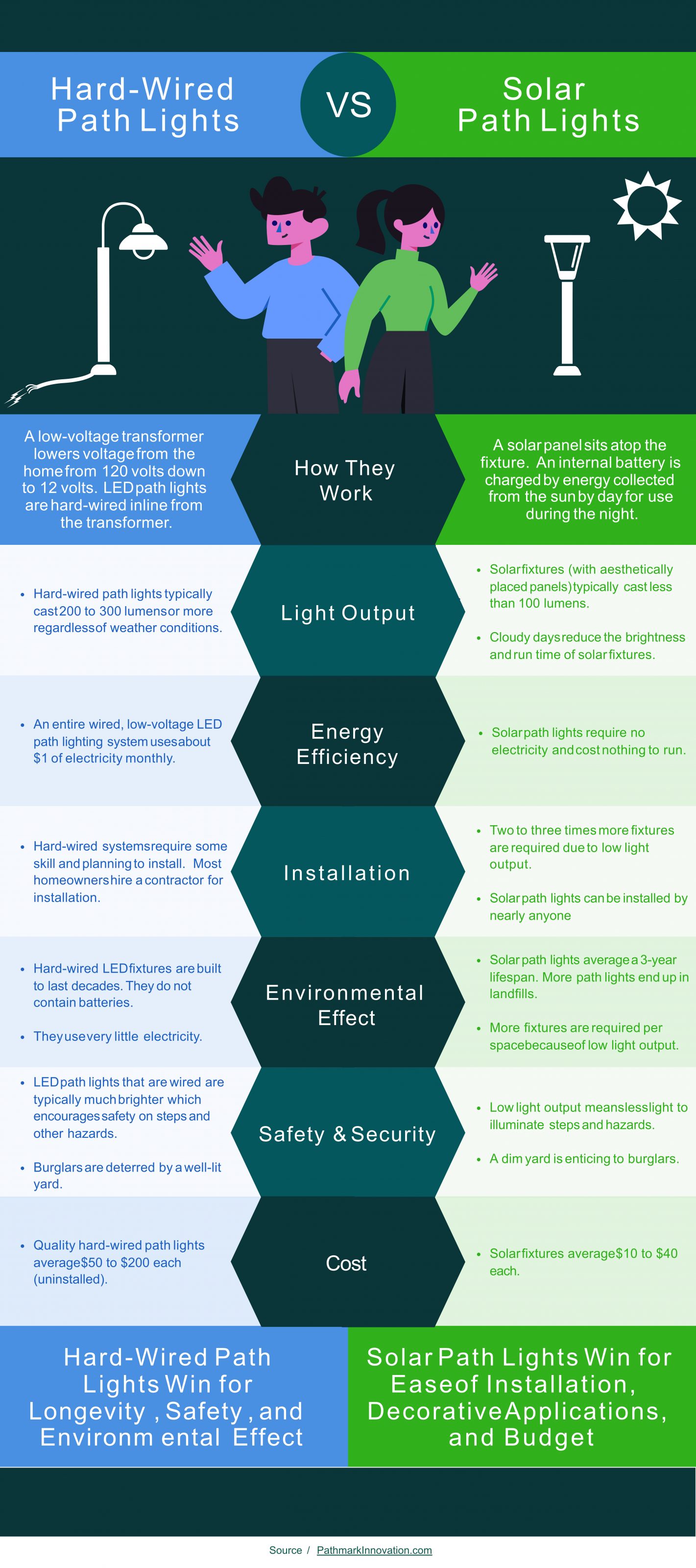 solar-path-lights-vs-hard-wired-led-path-lights-pathmark-innovation